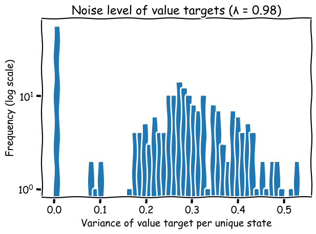 Variance Plot B